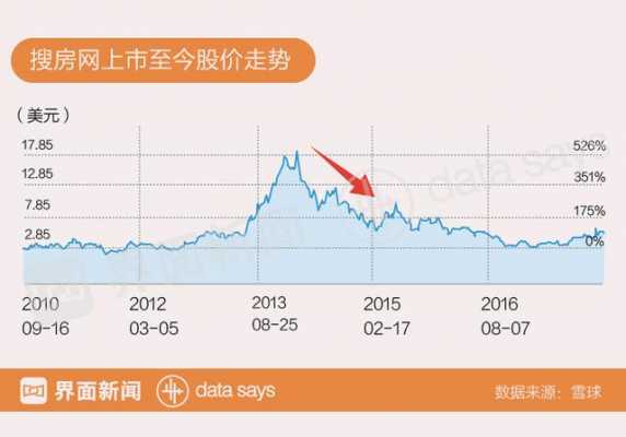 搜房控股中国指数（搜房网 股价）-图1