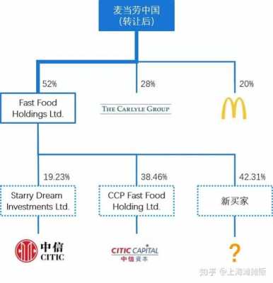麦当劳中国持股比例下降（麦当劳的股权占比）-图2