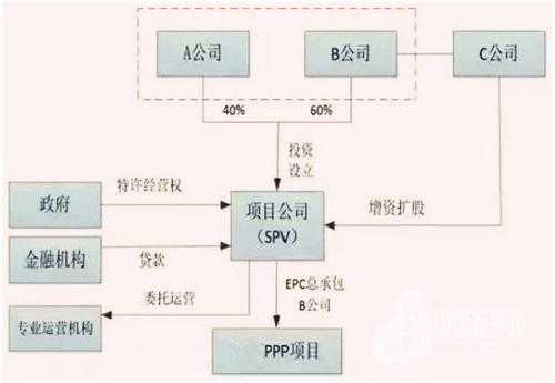 ppp企业控股（ppp项目公司股权比例）-图2