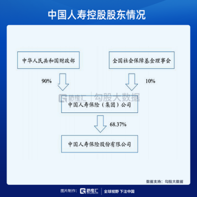 中国人寿有谁控股（中国人寿是谁的股东）-图1