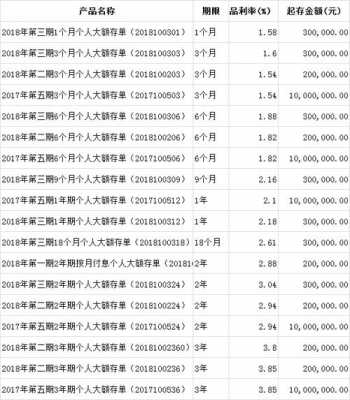 2019上海工行大额存单（工行30万大额存单3年利息是多少钱）-图1