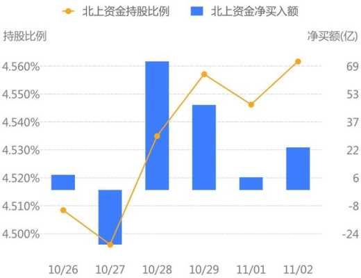 北京北上资金持股排名（北上资金最新持股）-图3