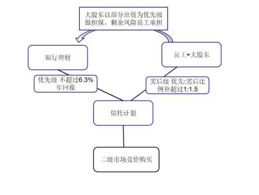 员工持股计划信托模式（简述员工持股信托优势）-图1