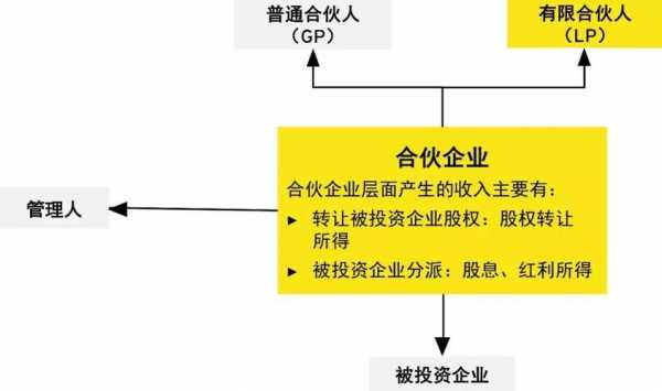 上海持股合伙平台费用（合伙企业做持股平台的好处）-图2