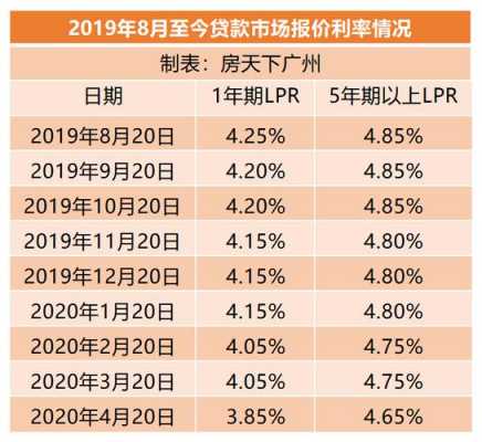 2019天津工行房贷利率（2019年工行房贷lpr利率）-图3
