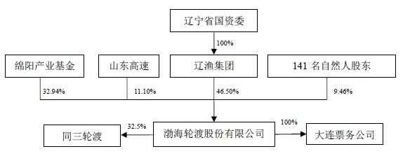 渤海轮渡基金持股（渤海轮渡股票什么时候分红）-图3