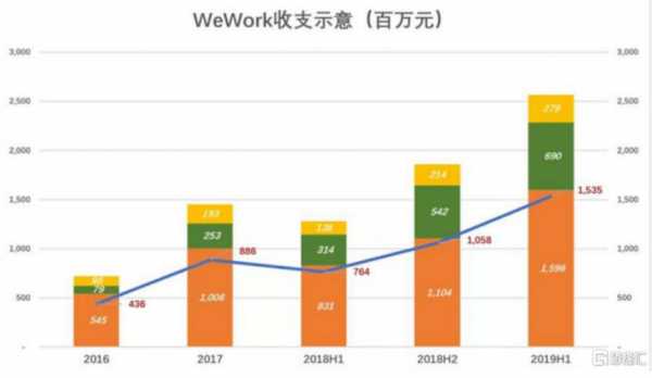 wework最新持股（wework 市值）-图1
